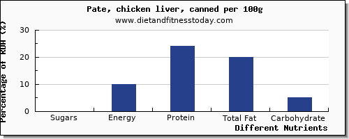 chart to show highest sugars in sugar in pate per 100g